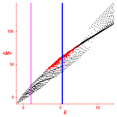 Peres lattice <M>